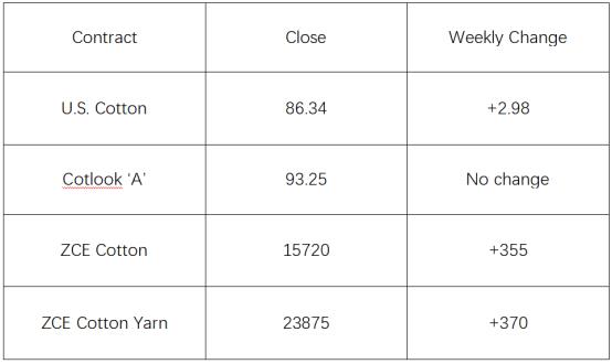 进口纱现货身陷泥沼，外盘一骑绝尘•Yarn Weekly Review（Issue No.17）