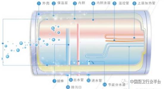 【专业讲座】师傅必读的电热水器架构原理及各部件的功能的细解！