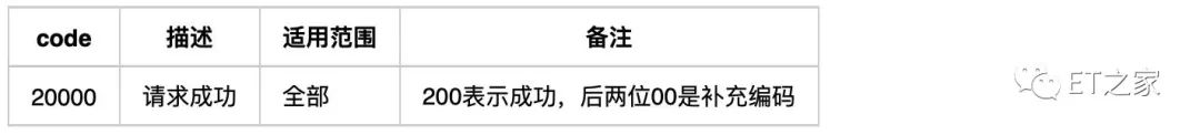 API设计指南-「干货」一个接口文档模板的最佳实践