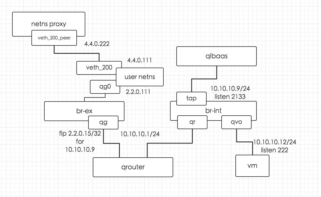 Neutron社区每周记（12.5-12.9）| 长连接是什么东西？HAProxy 又是如何使用长连接的？