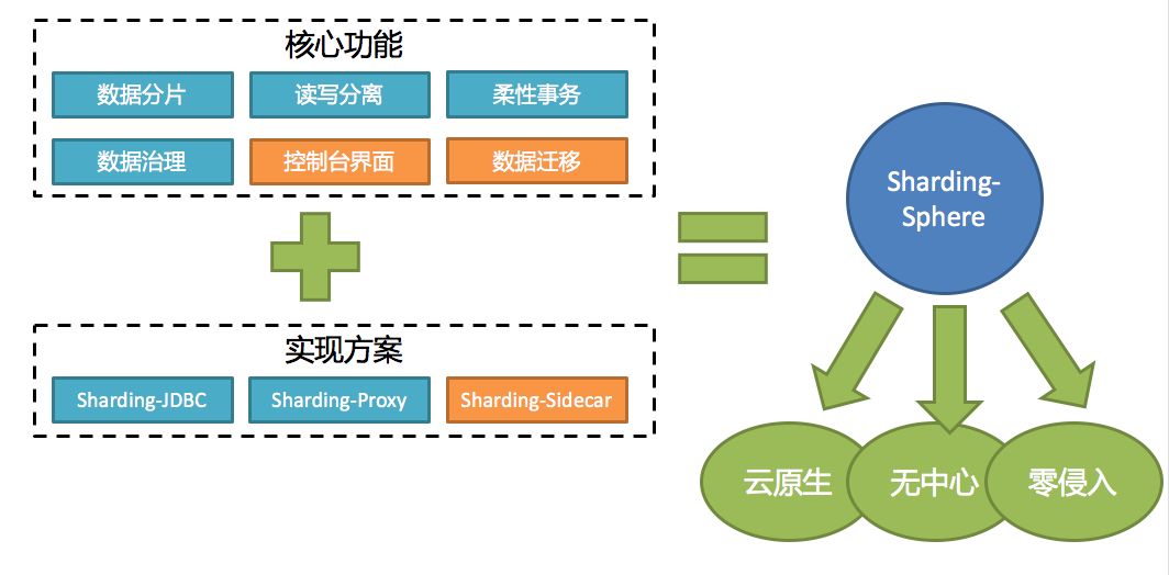 集成 Proxy 与 DB Mesh，Sharding-JDBC 3.0 将“Sharding”做到极致