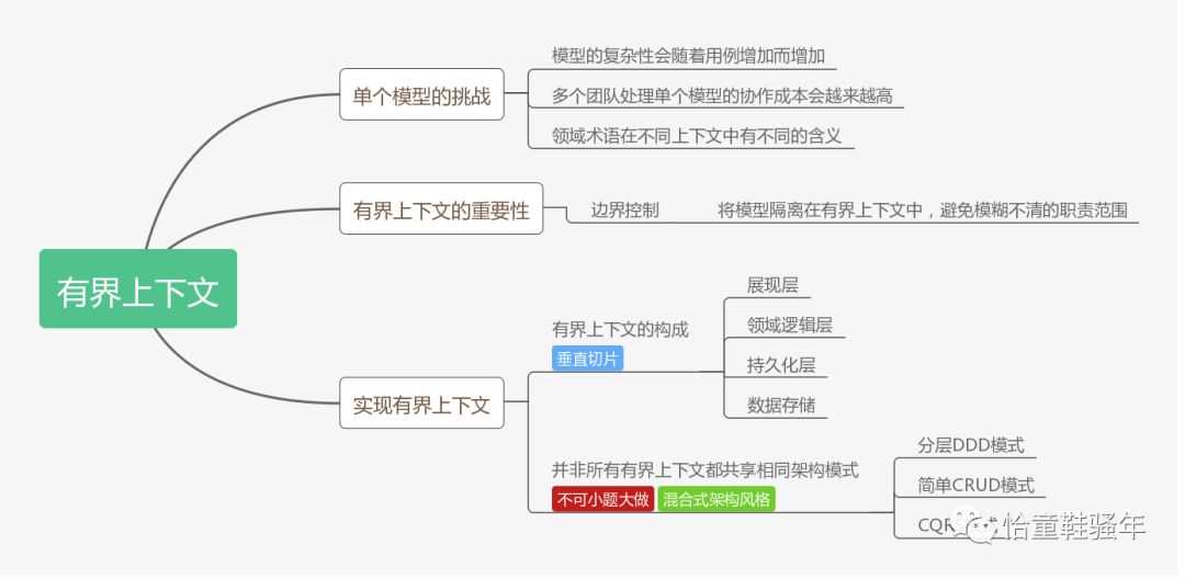 领域驱动设计学习之路—DDD的原则与实践