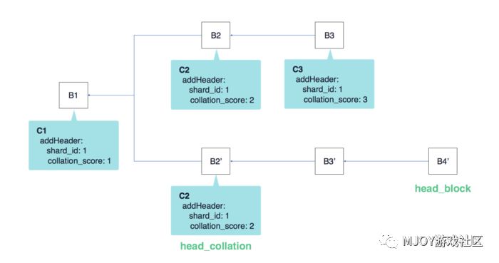 【视点】sharding is coming，到底什么是sharding？