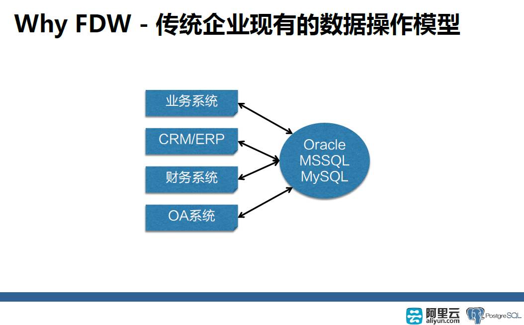 【NoSQL、RDS和大数据异构融合实战】详解PostgreSQL FDW功能原理