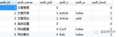 PHP RBAC权限控制实现思路