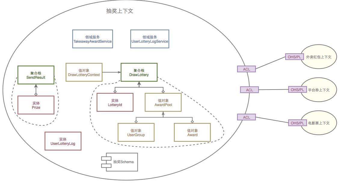 领域驱动设计（DDD）在美团点评业务系统的实践