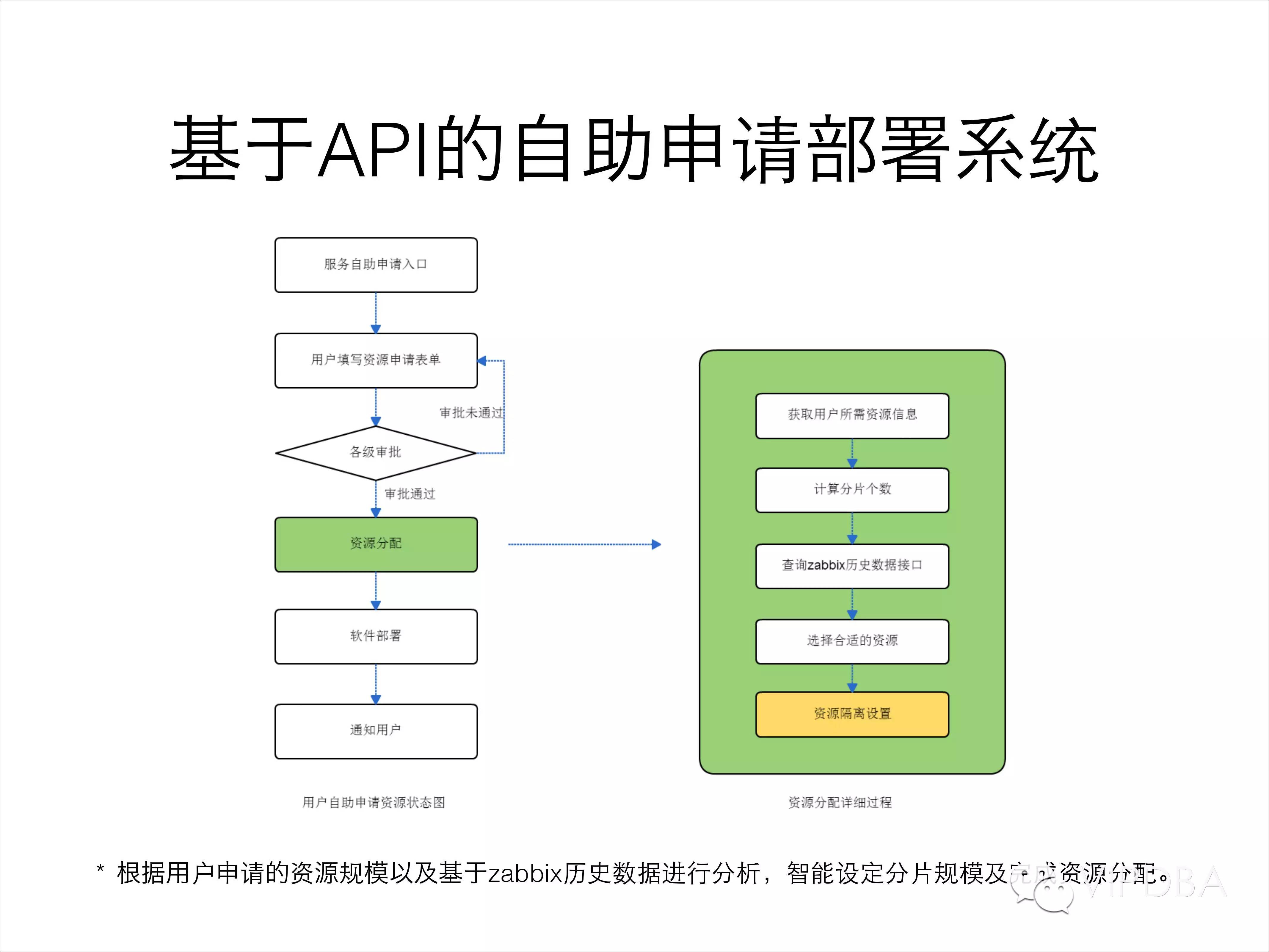 唯品会NoSQL平台自动化发展及运维经验分享