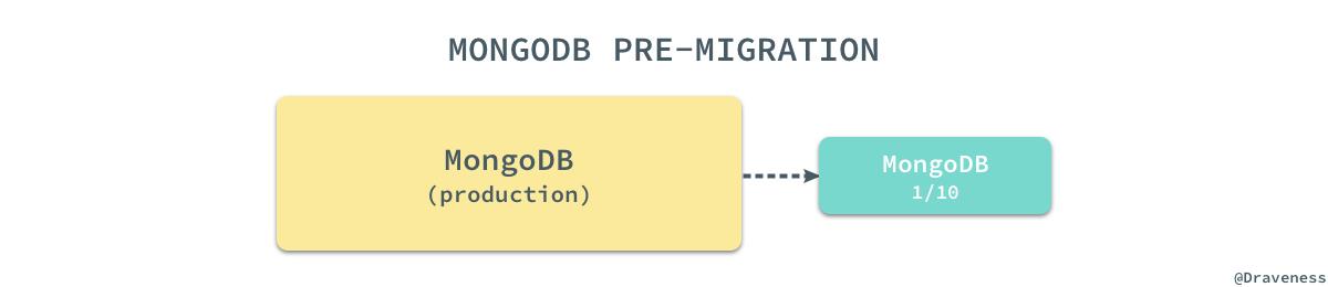 如何从MongoDB迁移到MySQL？这有现成经验！