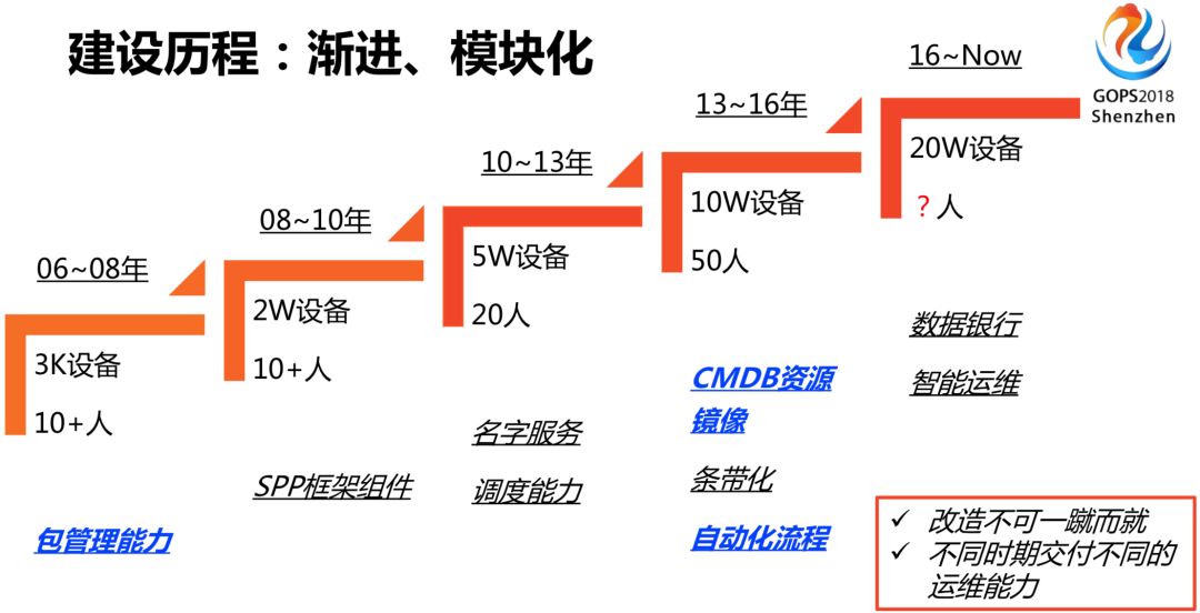 腾讯 QQ 海量业务自动化运维的秘密