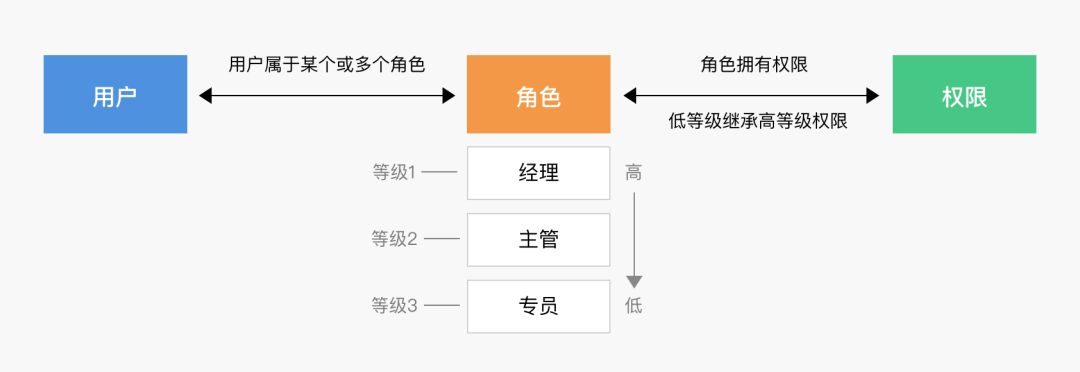 ToB产品权限系统设计（一、RBAC模型）