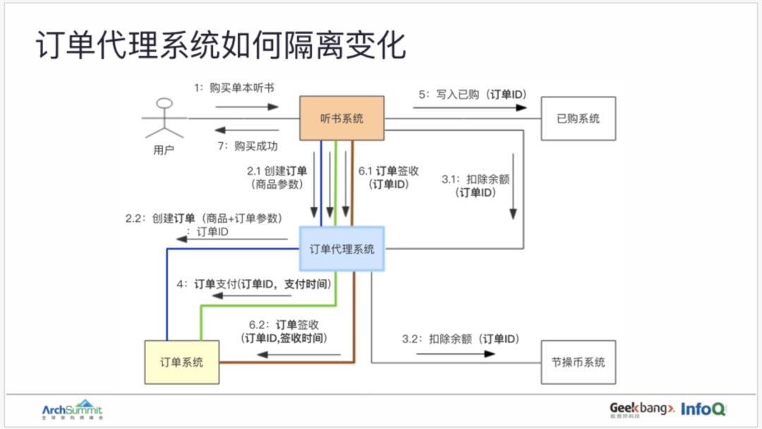 用领域驱动设计实现订单业务的重构