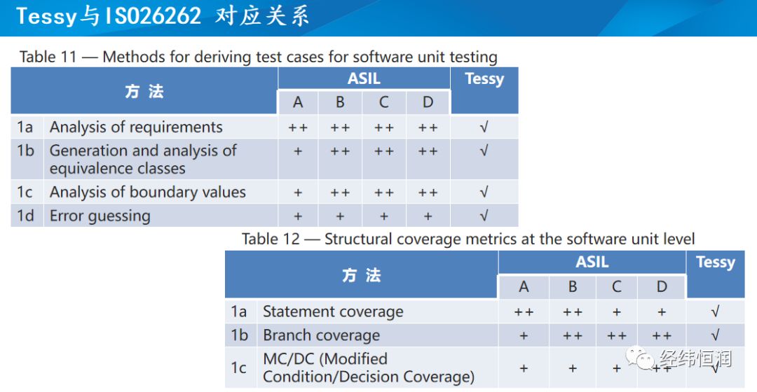 1月10日在线研讨会 | 符合ISO26262规范要求的单元/集成测试