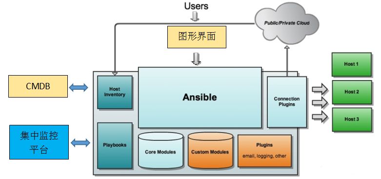 如何基于开源软件自主开发自动化运维系统？