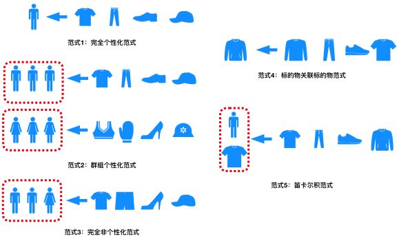 详解 | 推荐系统的工程实现