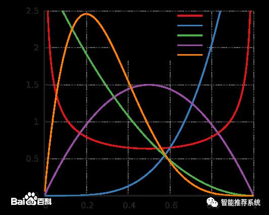 推荐系统系列教程之十七：简单却有效的Bandit算法