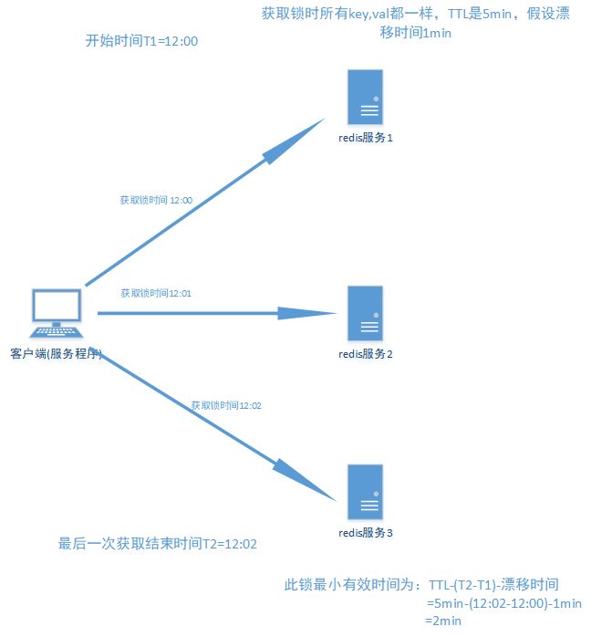 Redlock（redis分布式锁）原理分析