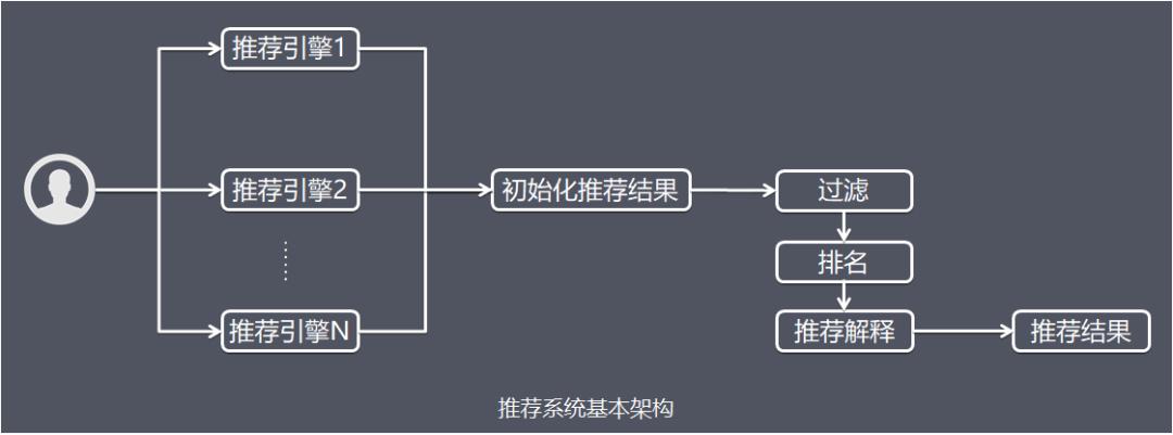 一文简单理解“推荐系统”原理及架构