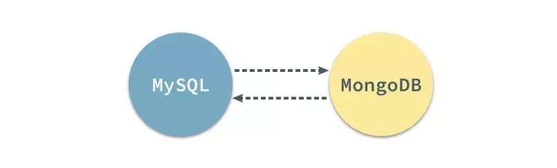 如何从MongoDB迁移到MySQL？这有现成经验！