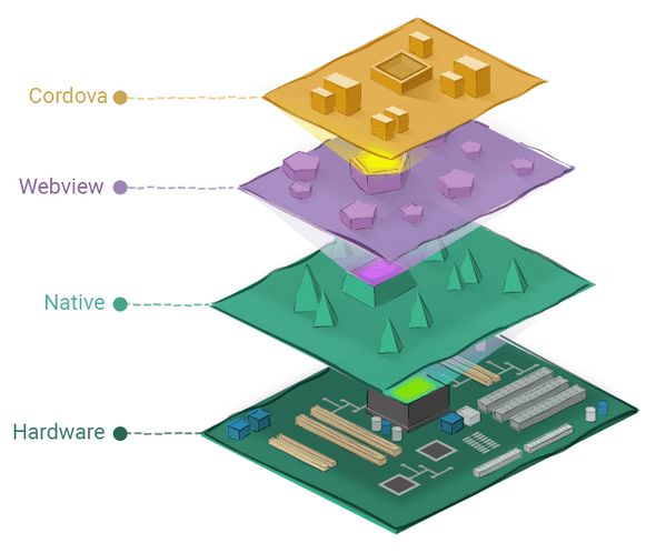 【第1412期】React Native vs. Cordova、PhoneGap、Ionic，等等