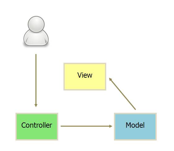 MVC，MVP 和 MVVM 的图示