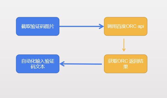 Web自动化如何借助OCR，自动识别验证码