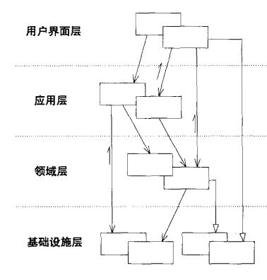 领域驱动设计和CQRS落地