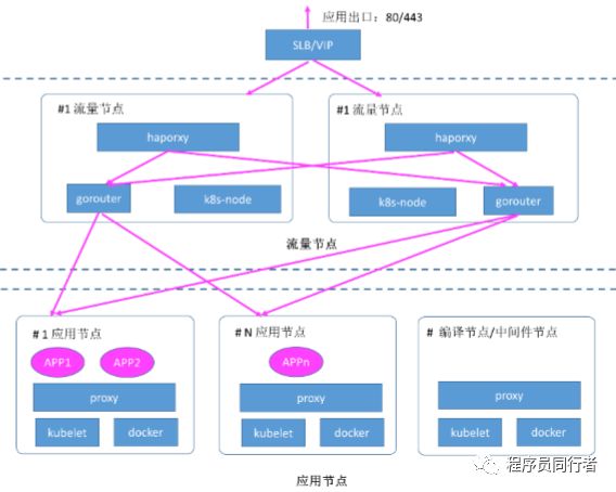 容器云架构中使用gorouter+haproxy作为流量入口