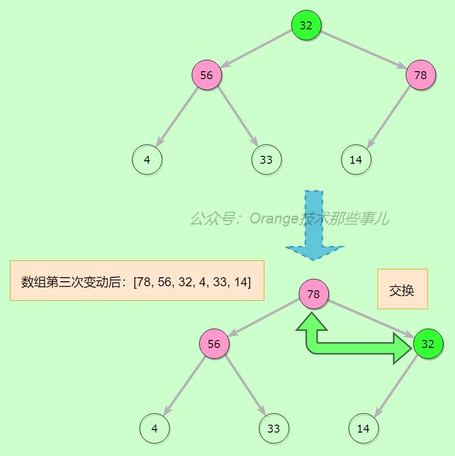 算法那些事儿之堆排序