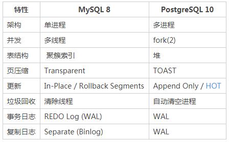 “王者对战”之 MySQL 8 vs PostgreSQL 10