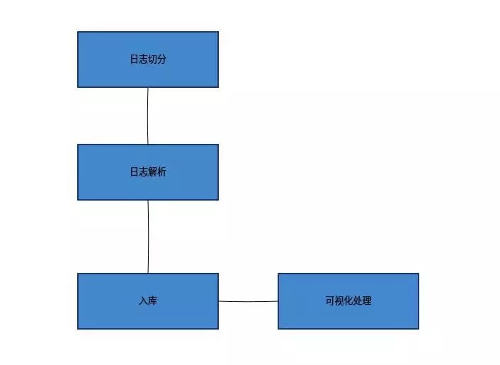 利用MongoDB分析Nginx日志