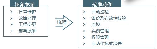 取舍有道：看移动云数据库自动化运维平台建设之路（有彩蛋）