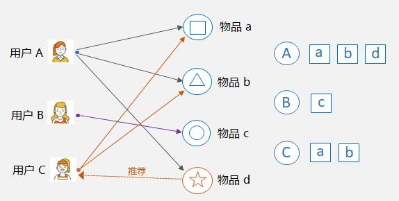 23张图入门推荐系统