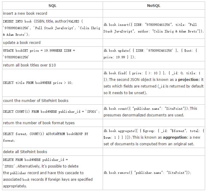 关系型数据库 VS NoSQL，谁才是王者