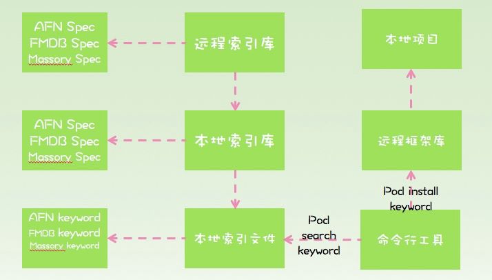 程序员面试闪充--Cocopods详解