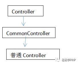 PHP RBAC权限控制实现思路