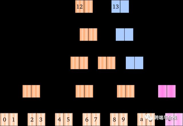 深入理解 Clojure Persistent Vectors 实现（一）