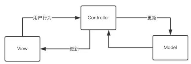 iOS中的VIPER和MVC,MVVM 架构之间的比较