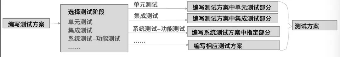 项目管理路边社——剧透，单元测试集成测试管理新变化