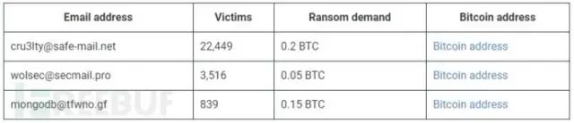 资讯 | MongoDB数据库遭大规模勒索攻击，被劫持26000多台服务器