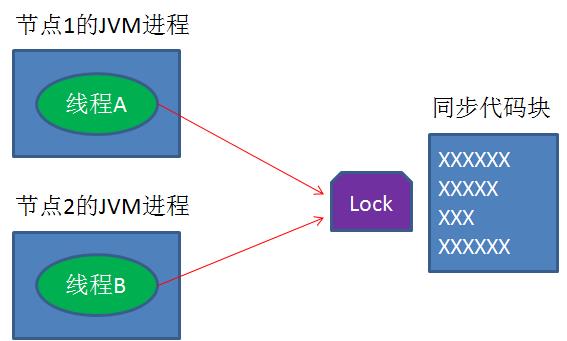 5分钟轻松理解分布式锁