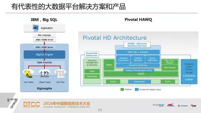 【技术分享】武新：深度解析SQL与NoSQL的融合架构产品GBase UP