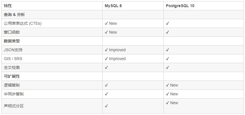 华为云数据库 PostgreSQL 支持 10.3 ，高性能，新体验