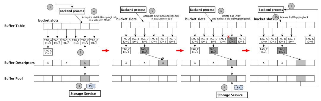 干货分享！CynosDB for PostgreSQL 架构浅析