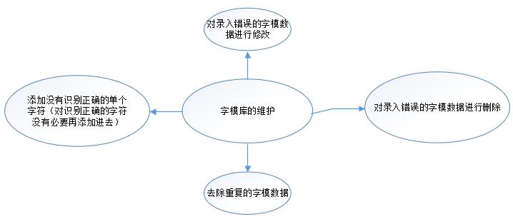 技术图文：验证码识别，发票编号识别