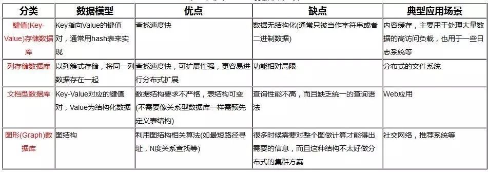 【独家】一文读懂非关系型数据库（NoSQL）