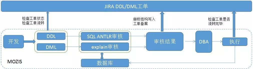 数据库运维新思路：解读甜橙金融自动化运维平台亮点