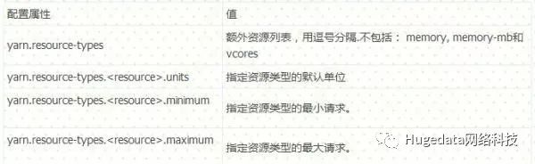 大数据技术|Hadoop 3.0: YARN Resource自定义资源配置说明