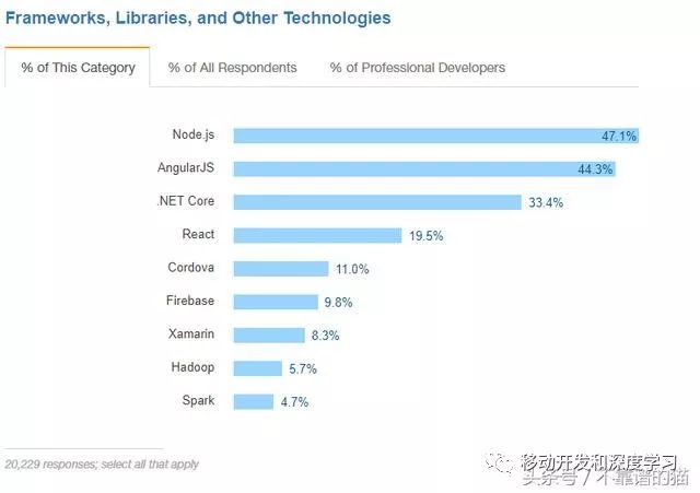 Xamarin与React Native与Ionic：跨平台移动框架比较