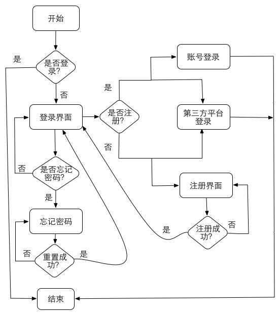 登录注册流程