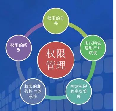 用户权限设计(RBAC)您熟悉吗?原理和思路全在本文。